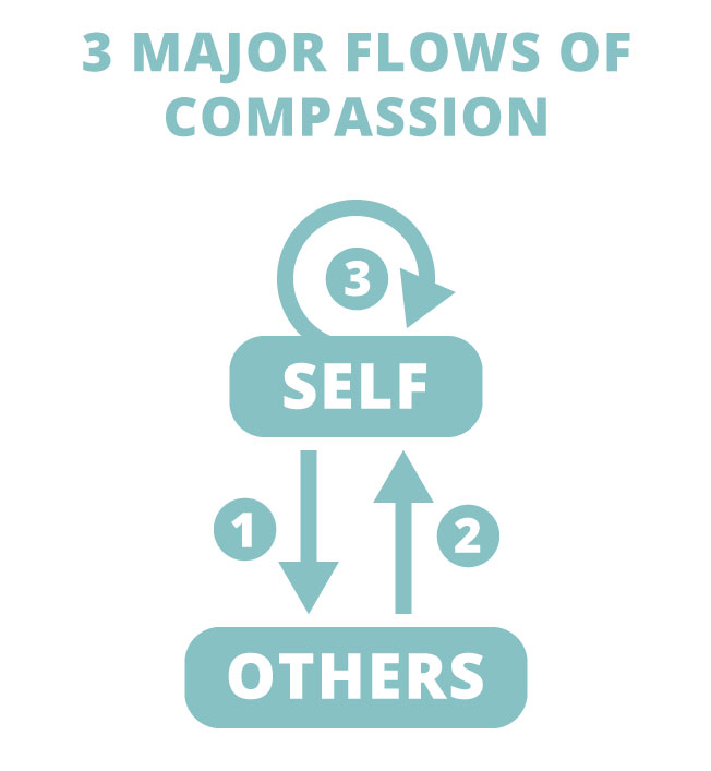 3 major flows of compassion