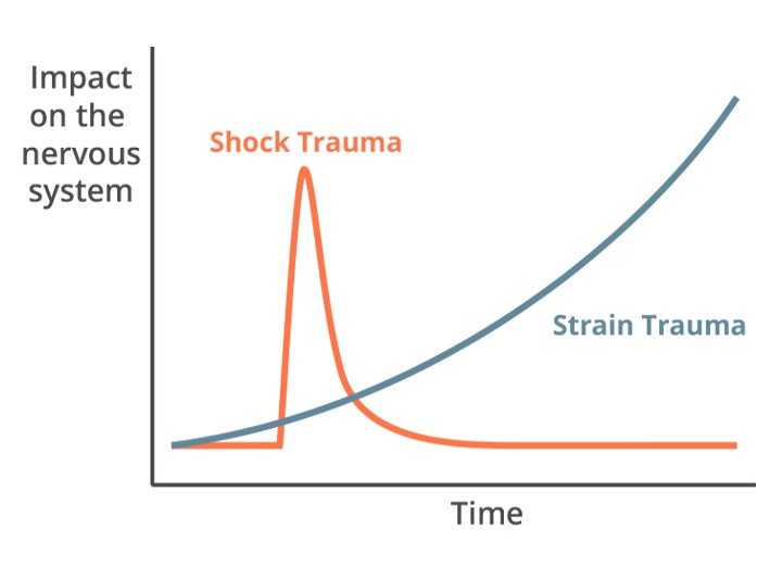 shock trauma vs strain trauma